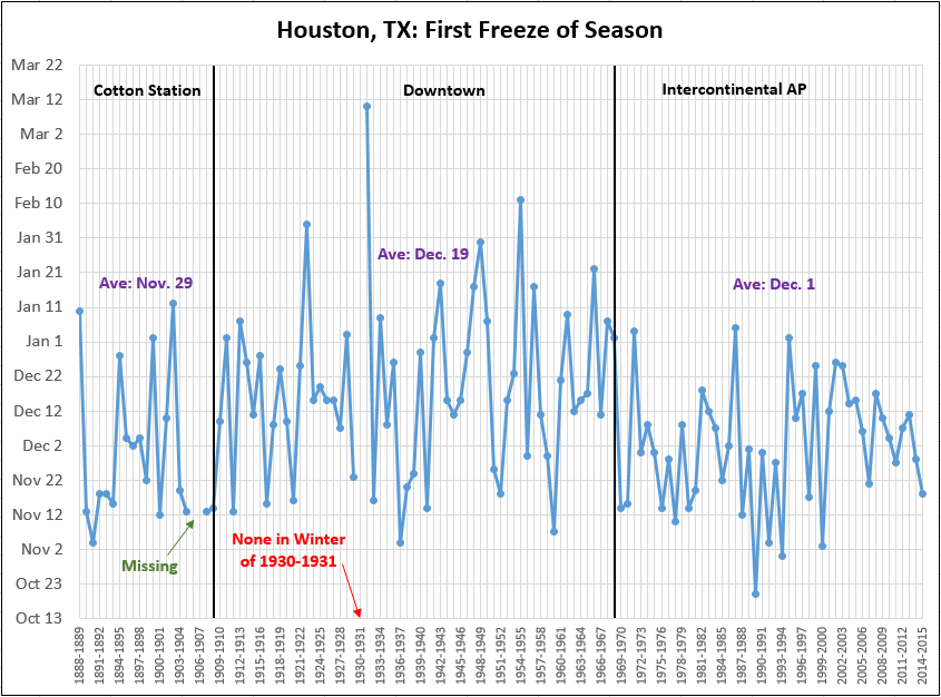 Houston first freeze climatology. (Brian Brettschneider)