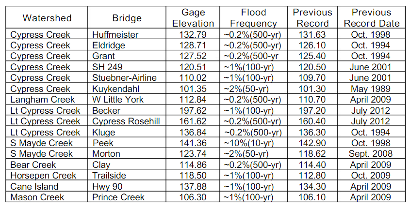List of selected new high water records along area creeks and bayous. (HCFCD)