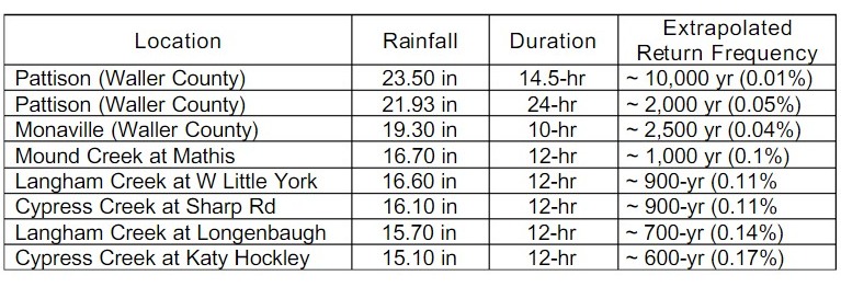 Return period for some of the most extreme flooding during the Tax Day rains. (HCFCD)