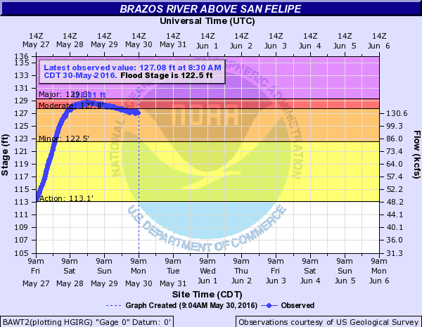 The Brazos near Sealy has crested and will only slowly recede in the coming days. (NWS)