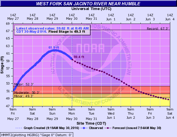 The San Jacinto River at Humble has crested, but will remain in major flood for several more days. (NWS)