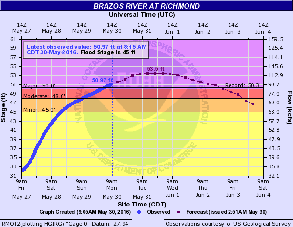 Monday morning forecast for the Brazos River at Richmond continues to show a new flood of record. (NWS)