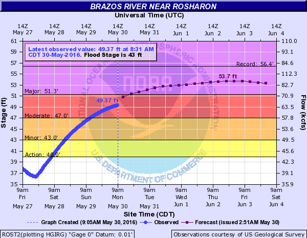 Monday morning's forecast for the Brazos at Rosharon shows the river topping just shy of the all-time record from 1913. (NWS)