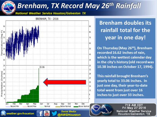 (Courtesy NWS Houston/Galveston)