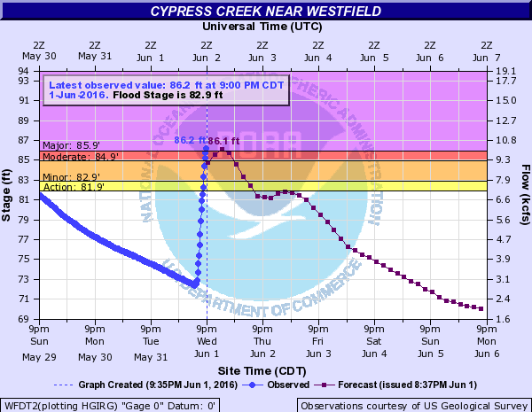 Cypress Creek at Westfield is experiencing major flooding (NWS).