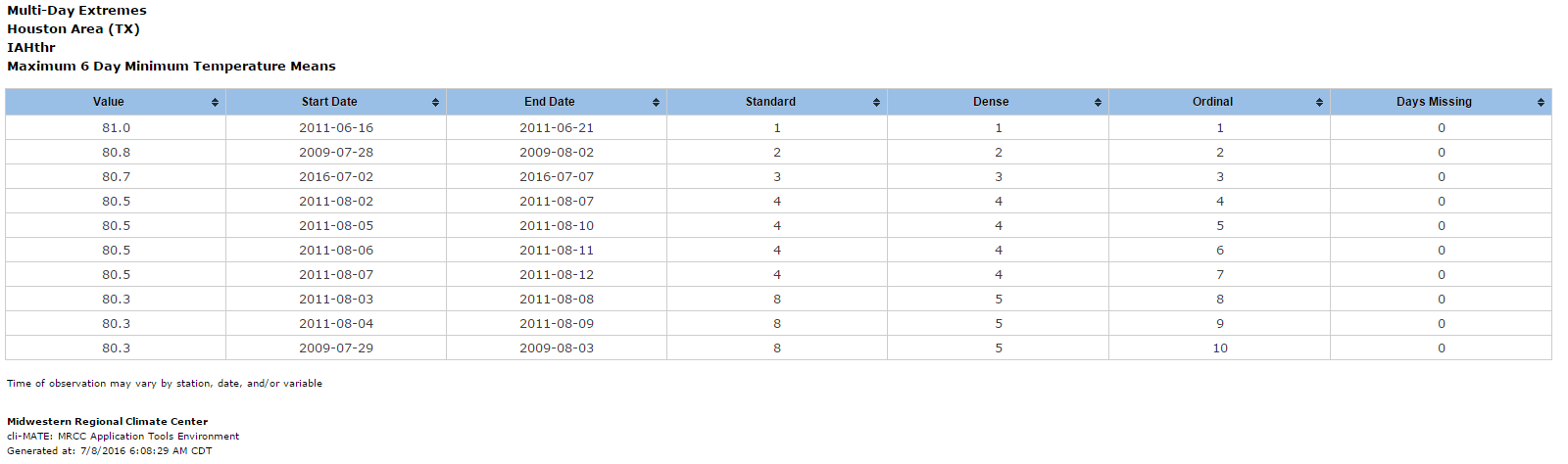 Houston's warmest 6 day stretch of minimum temperatures prior to this morning. (Midwest Regional Climate Center)