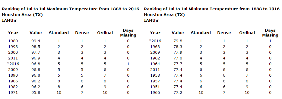 July's 10 hottest average high temperatures & low temperatures. (Midwest Regional Climate Center)