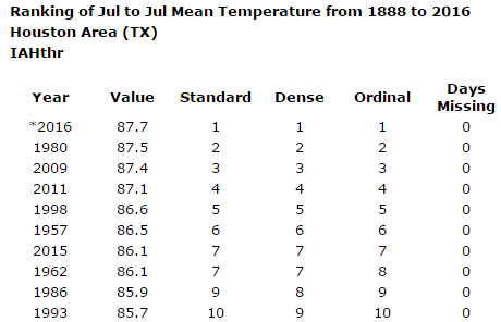 Houston has a slim lead for warmest July on record as of Wednesday. (Midwest Regional Climate Center)