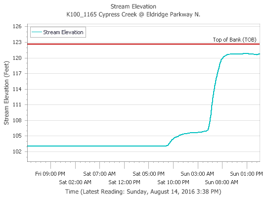 After nearly 10 inches of rain Cypress Creek is holding. (HCOEM)