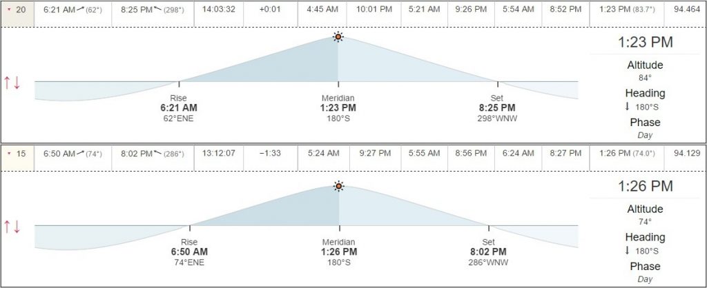 A comparison between June 20 (top) and August 15 day lengths. (timeanddate.com)