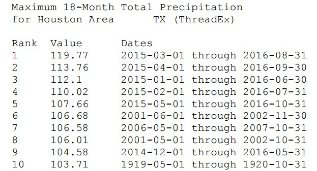 Wettest 18-month periods on record in Houston. (Paul Lewis/National Weather Service)