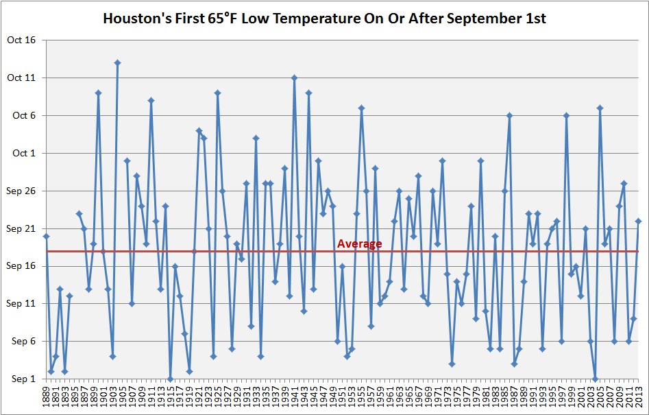 Chart of Houston first 65°F minimum temperature on or after September 1st. (Brian Brettschneider)