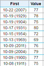 The 10 latest first dates of 80° or lower for a high temperature in Houston. (NOAA)