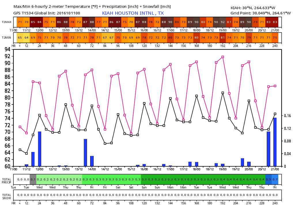 This is one depressing forecast from the GFS model for the next 10 days. (Weather Bell)