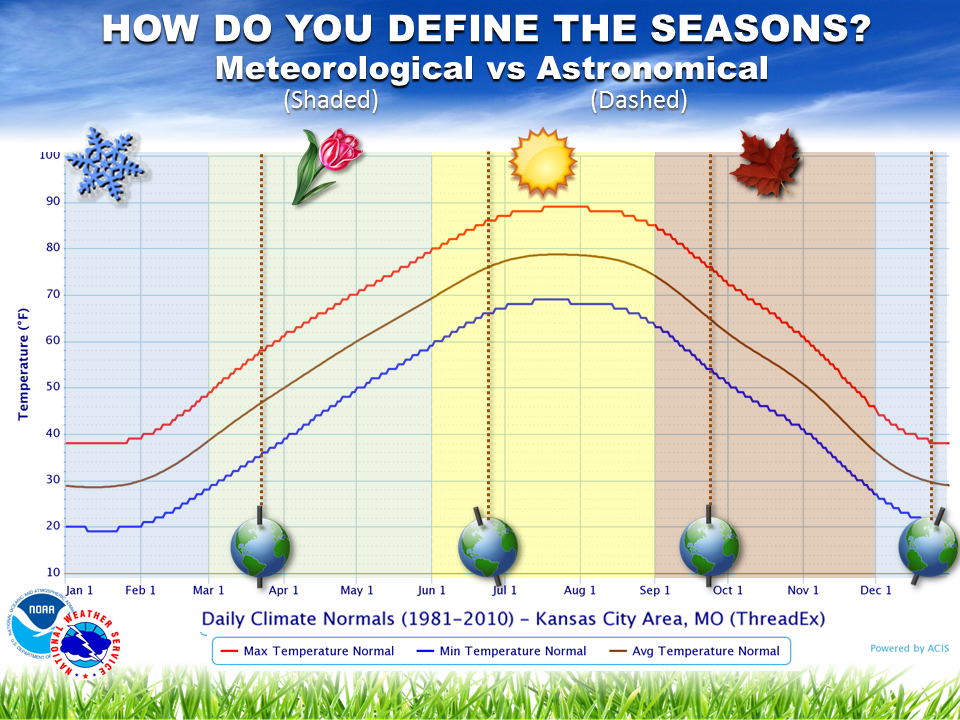 Meteorological vs. astronomical seasons Which is more useful? Arbor