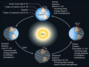 Why do meteorologists use different dates for seasons? – Space City Weather