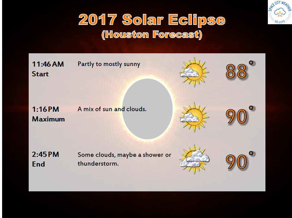 Houston’s hot, but all eyes on Monday’s eclipse forecast Space City