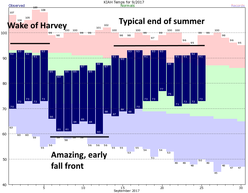 Houston weather A tale of two Septembers Space City Weather