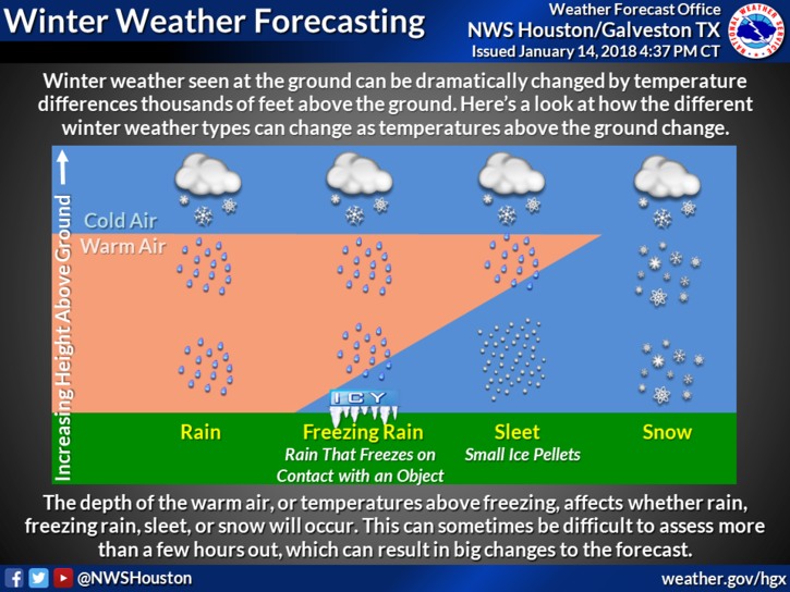 rain snow sleet freezing rain