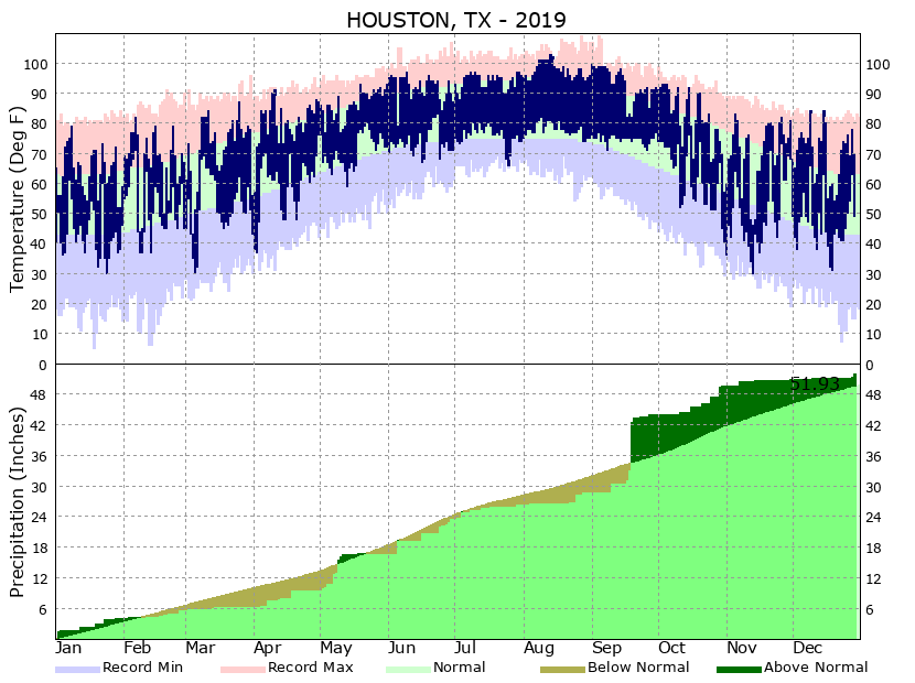 Houston was wet in 2019 Beaumont got absolutely drenched Space