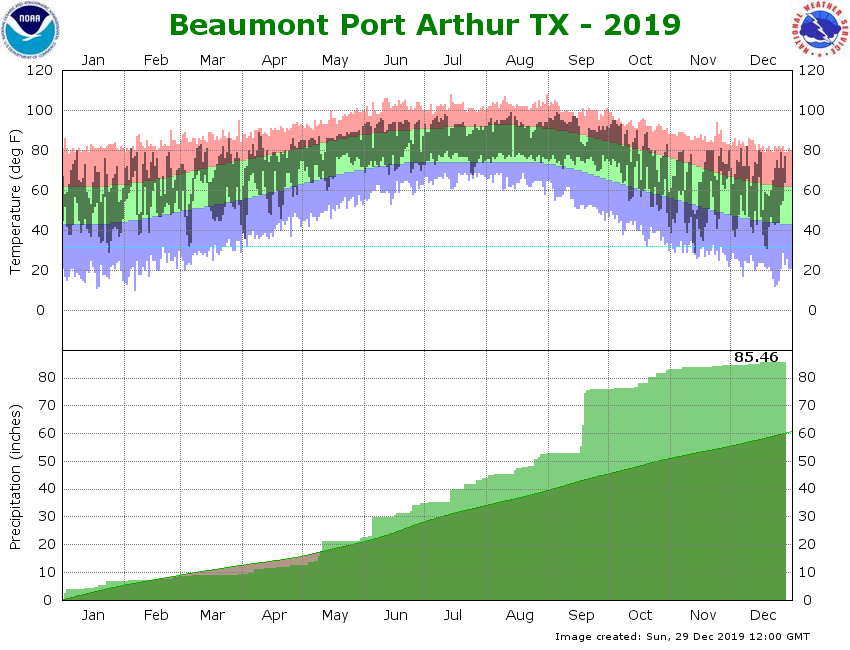 Houston was wet in 2019 Beaumont got absolutely drenched Space