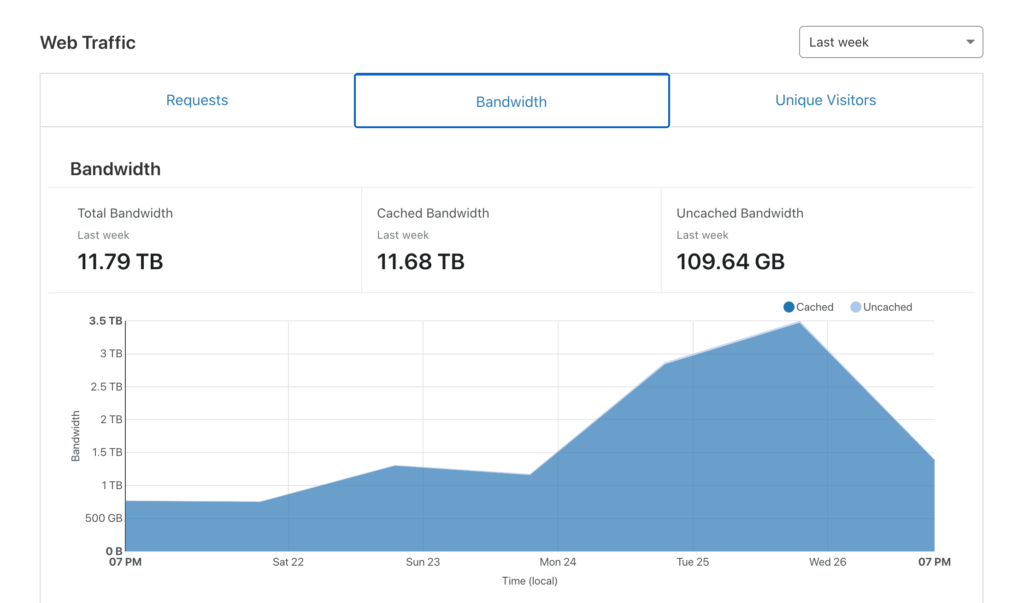 Screenshot of the bandwidth graph from a Cloudflare dashboard
