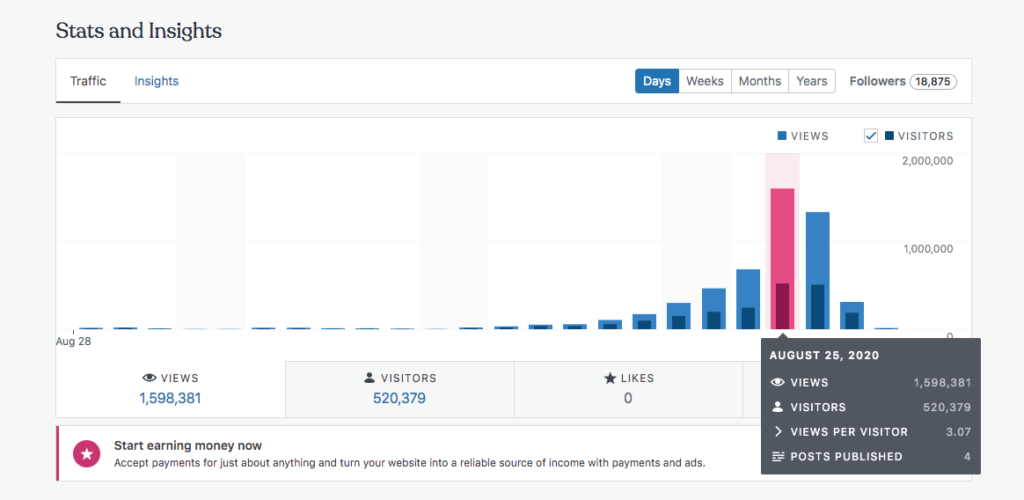 Screenshot of the WordPress stats page showing huge traffic