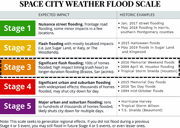 Significant flash flooding ongoing in Houston this morning – Space City ...