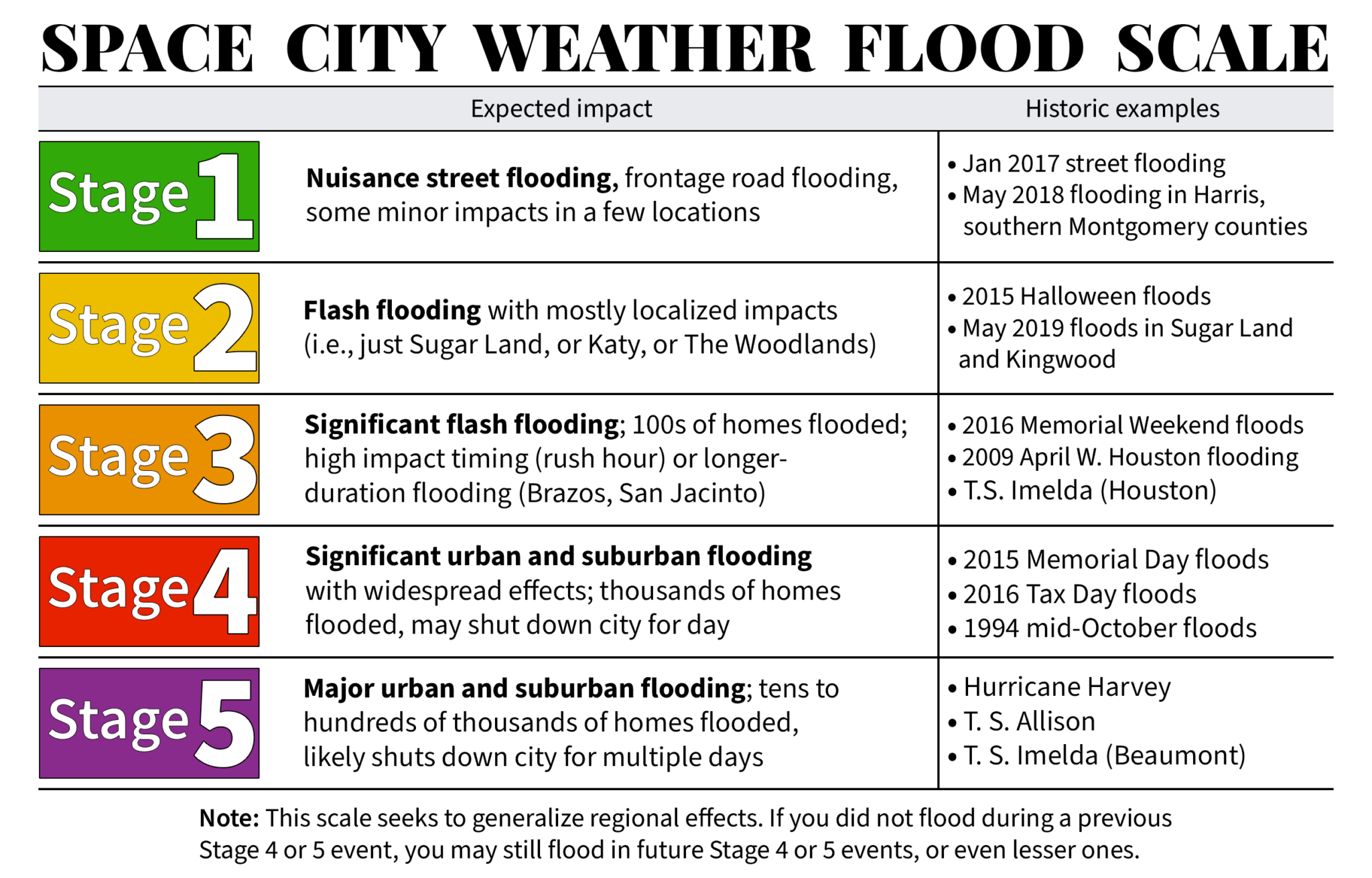 As Nicholas nears, we are lowering our Flood Scale alert for all but