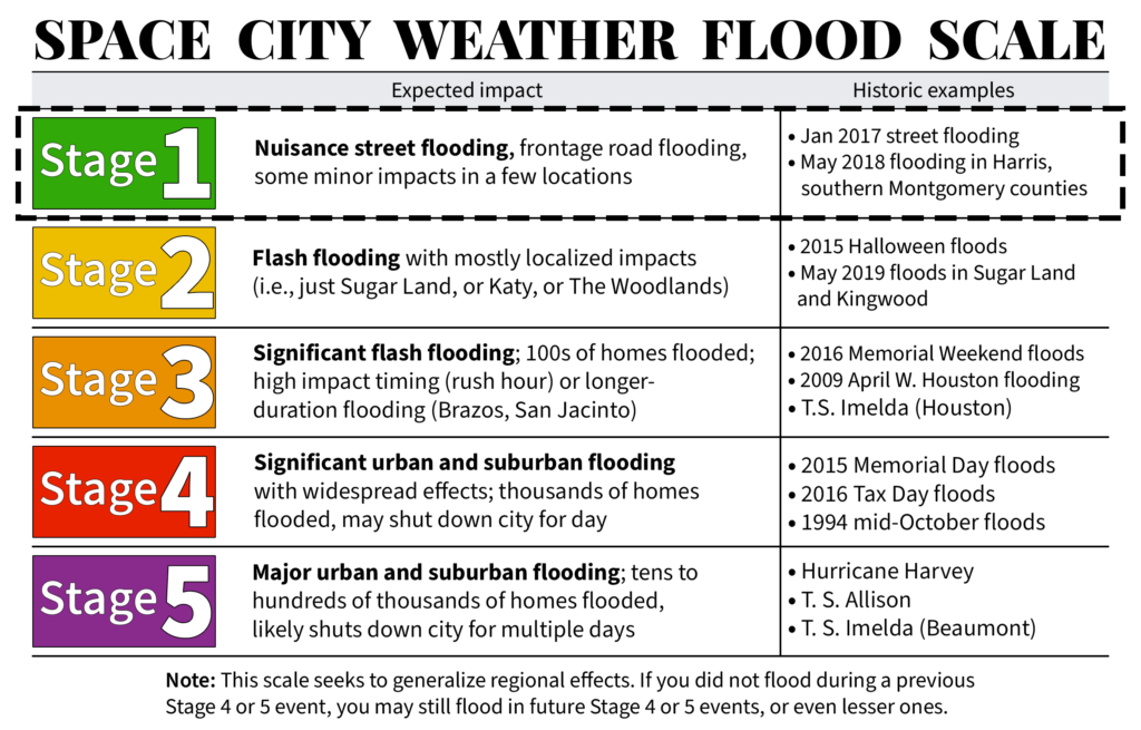 Kami mengeluarkan peringatan banjir Tahap 1 untuk hujan badai pada Thanksgiving – Space City Weather