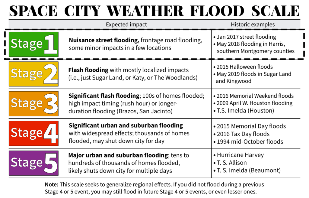 Space City Weather Hype Free Forecasts For Houston Powered By Reliant