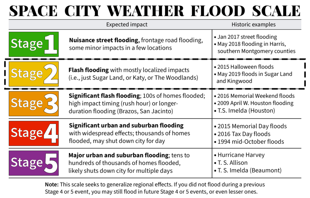 We are issuing a Stage 2 flood alert for the greater Houston region ...