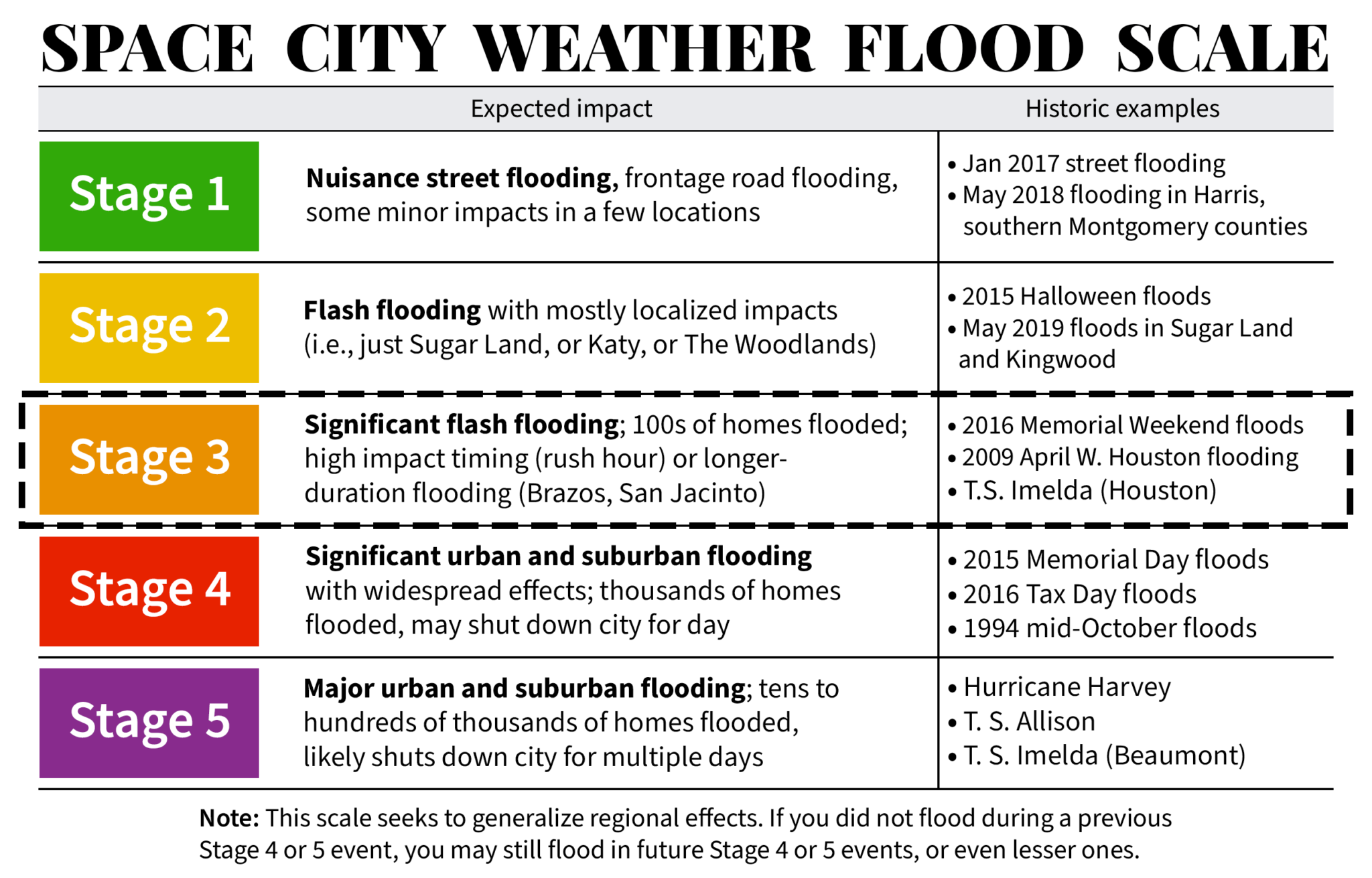 scw-flood-scale-revised-s3-space-city-weather