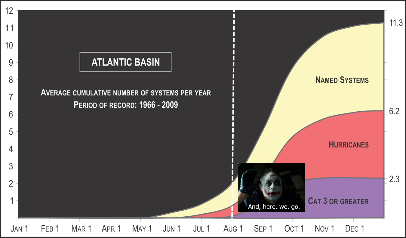 as-we-enter-august-that-typically-means-heat-or-hurricanes-for-texas