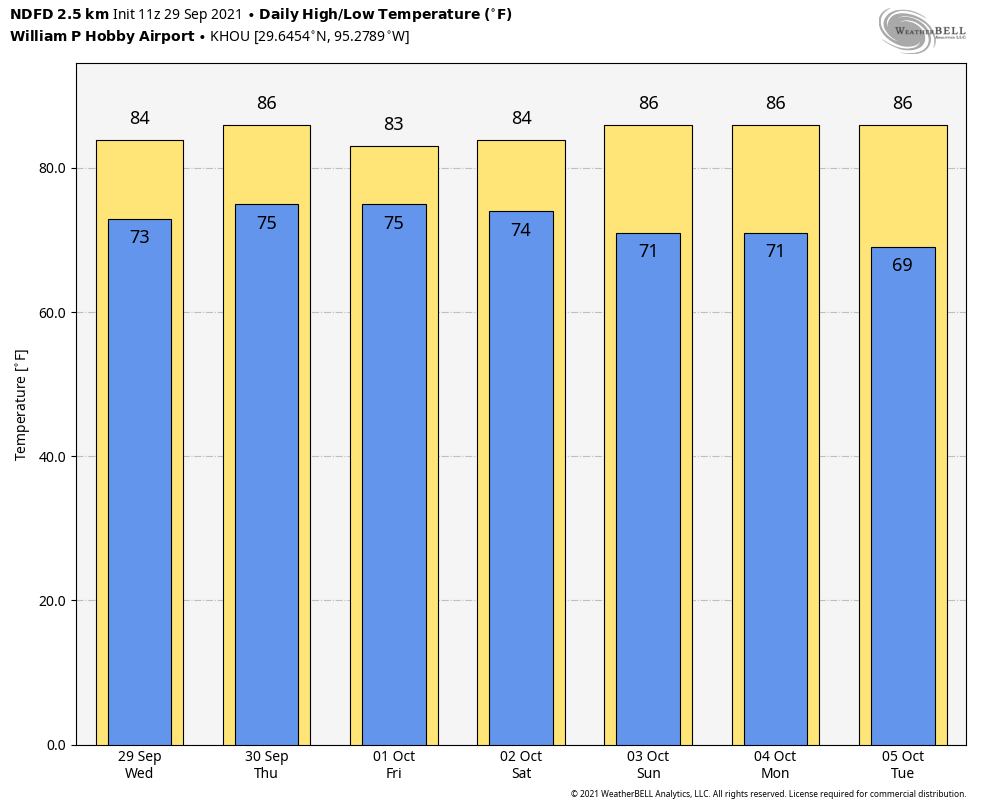 September 2021 Space City Weather