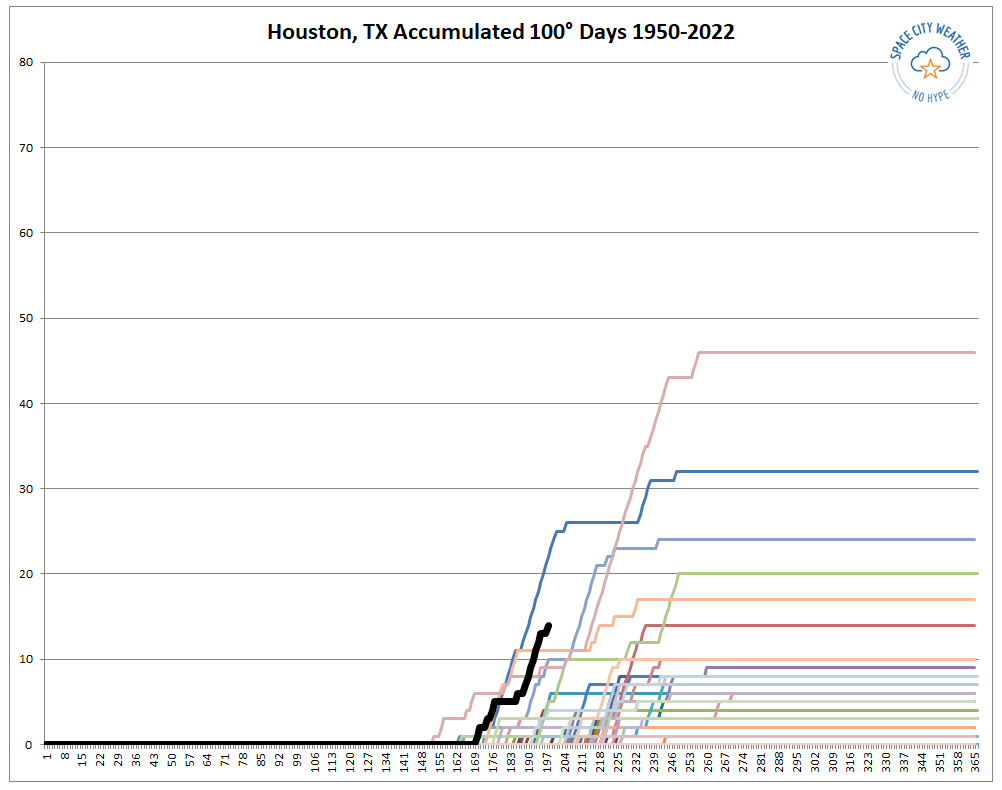 Tracking Houston’s 100degree days So far, we’re near a record pace