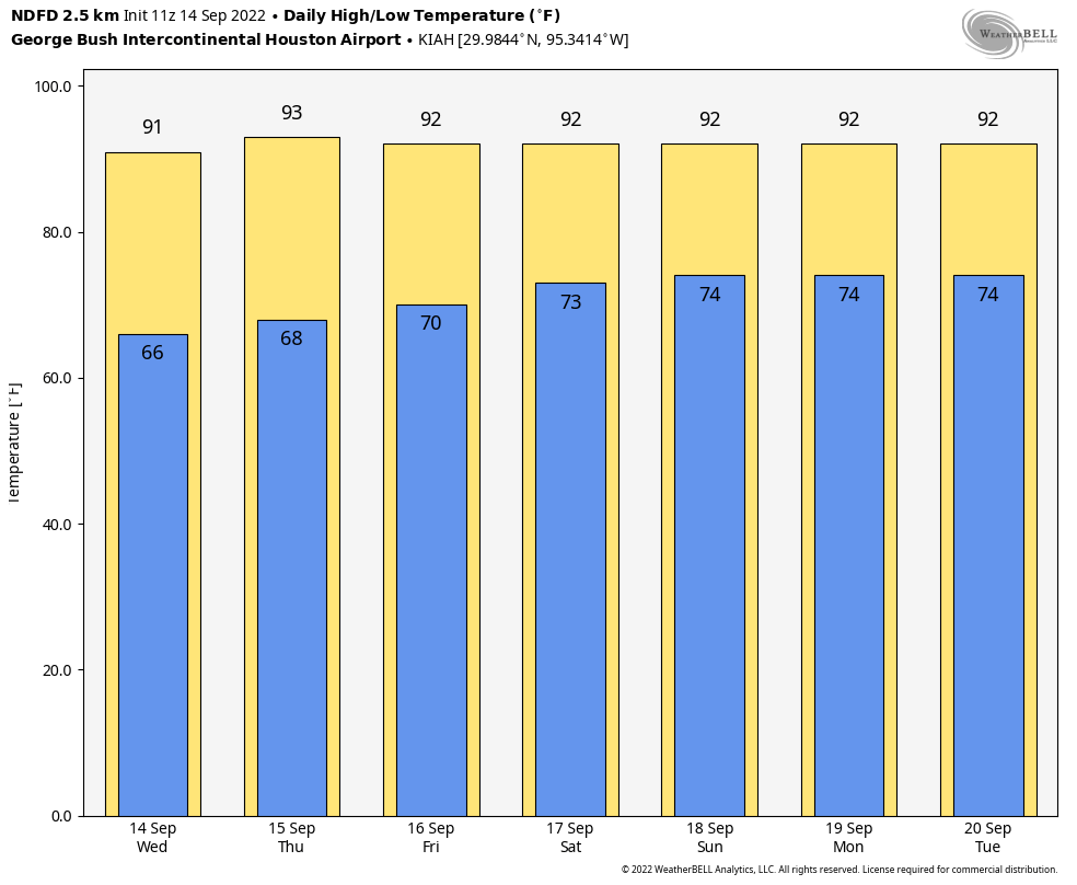 Houston s forecast for the next 10 days is rather boring Space