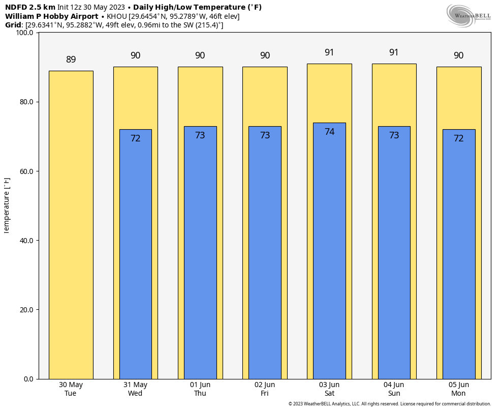 May 2023 Space City Weather