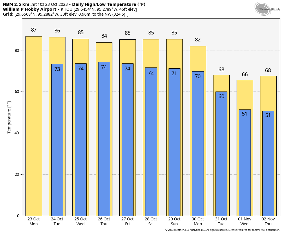 Bring some water to the Astros parade, because it will be rather warm for  November – Space City Weather