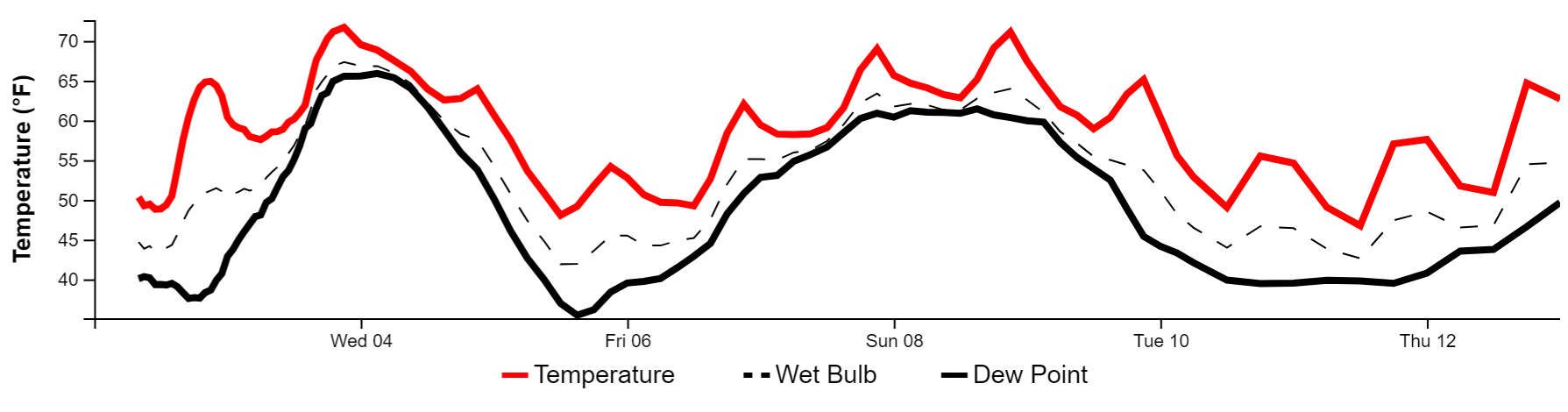 Houston to ride a temperature roller coaster over the next ten days ...