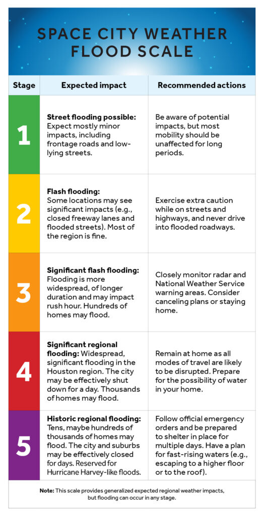 Space City Weather flood scale chart, showing flooding impacts and recommendations